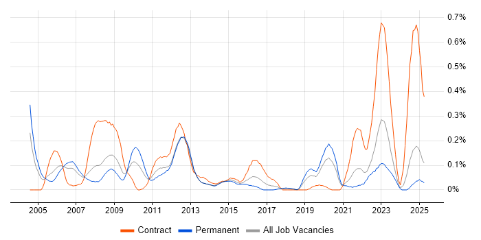 Job vacancy trend for Radio Access Network in Hampshire Job vacancy trend for Radio Access Network in Hampshire