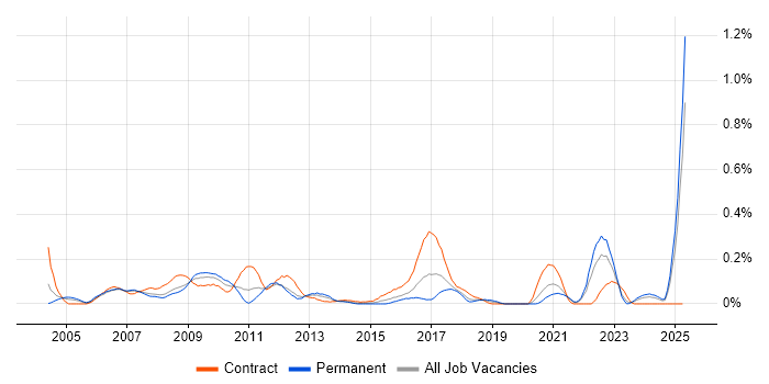 Job vacancy trend for Radio Engineer in Hampshire Job vacancy trend for Radio Engineer in Hampshire
