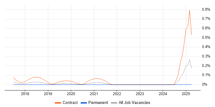 Job vacancy trend for RAML in Hampshire Job vacancy trend for RAML in Hampshire