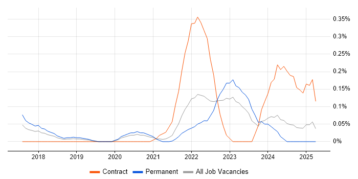 Job vacancy trend for Rancher in Hampshire Job vacancy trend for Rancher in Hampshire