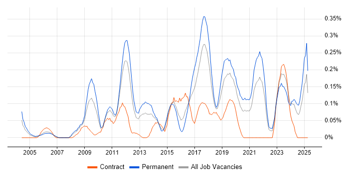 Job vacancy trend for Rapid Prototyping in Hampshire Job vacancy trend for Rapid Prototyping in Hampshire