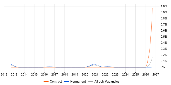Rapid7 job vacancy trend in Hampshire
