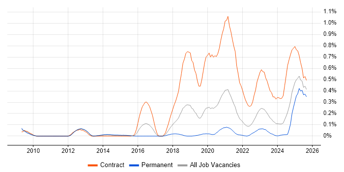 RBAC job vacancy trend in Hampshire
