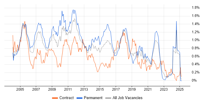 Job vacancy trend for RDBMS in Hampshire