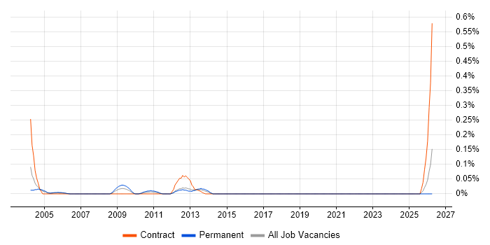 RDF job vacancy trend in Hampshire