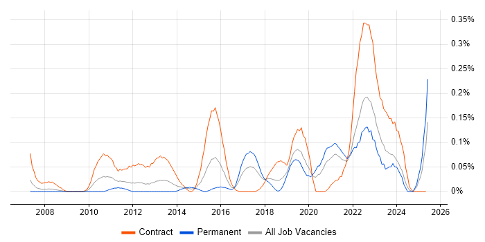Job vacancy trend for Re-Platforming in Hampshire Job vacancy trend for Re-Platforming in Hampshire