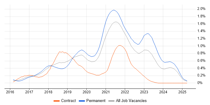 Job vacancy trend for React Developer in Hampshire Job vacancy trend for React Developer in Hampshire
