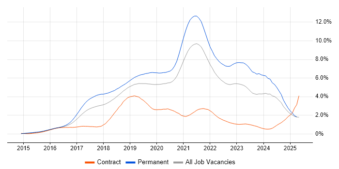 Job vacancy trend for React in Hampshire