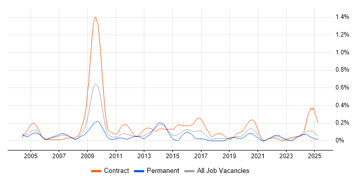 Job vacancy trend for Records Management in Hampshire Job vacancy trend for Records Management in Hampshire