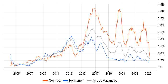 Job vacancy trend for Red Hat Enterprise Linux in Hampshire Job vacancy trend for Red Hat Enterprise Linux in Hampshire