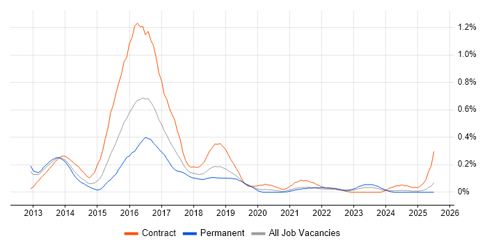 Job vacancy trend for Red Hat Fuse in Hampshire