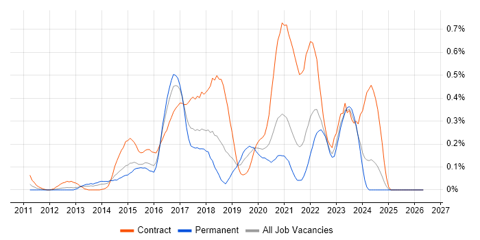 Red Hat Satellite job vacancy trend in Hampshire
