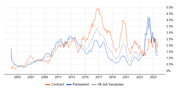 Red Hat job vacancy trend in Hampshire Red Hat job vacancy trend in Hampshire