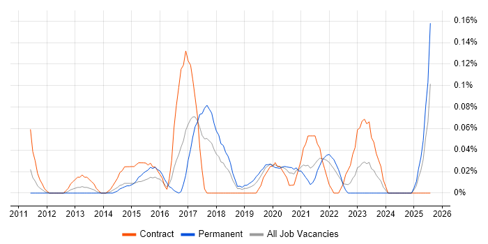 Job vacancy trend for Red Team in Hampshire