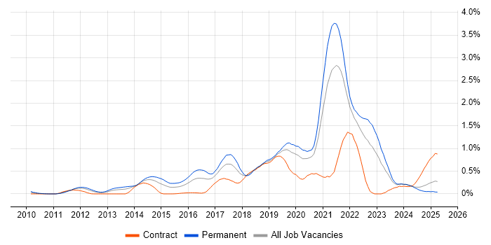 Job vacancy trend for Redis in Hampshire