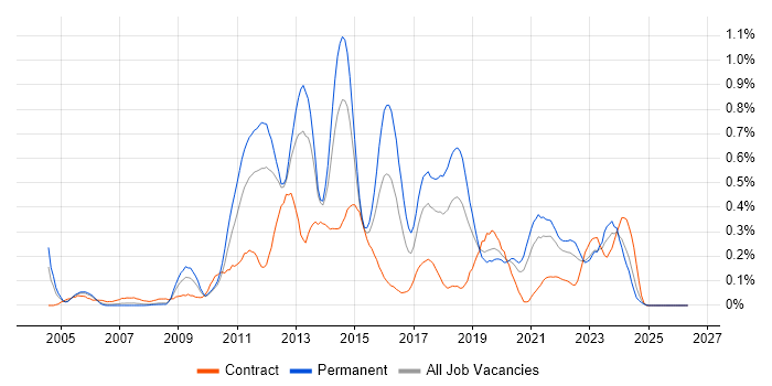 Refactoring job vacancy trend in Hampshire
