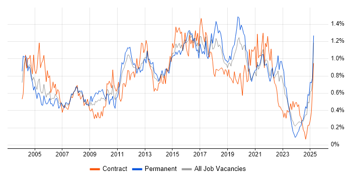 Job vacancy trend for Regression Testing in Hampshire Job vacancy trend for Regression Testing in Hampshire