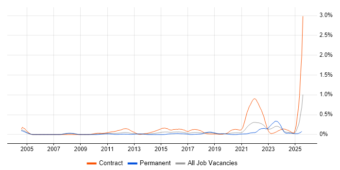 Job vacancy trend for Regulatory Change in Hampshire