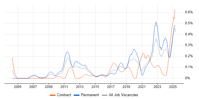 Job vacancy trend for Regulatory Compliance in Hampshire Job vacancy trend for Regulatory Compliance in Hampshire