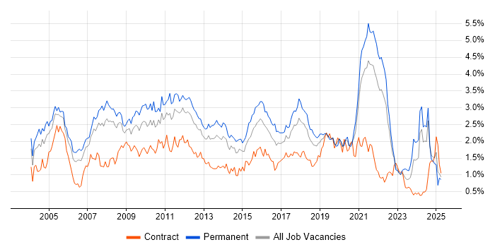 Job vacancy trend for Relational Database in Hampshire