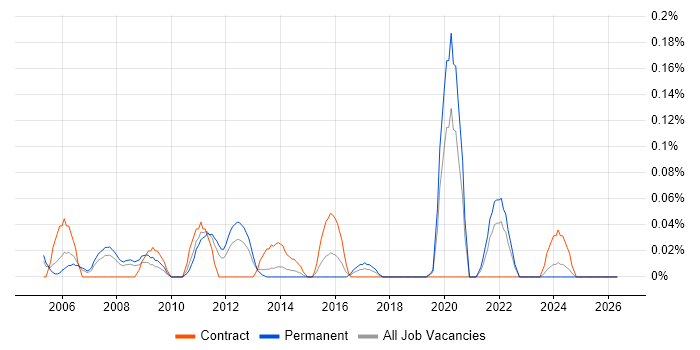 Release Analyst job vacancy trend in Hampshire