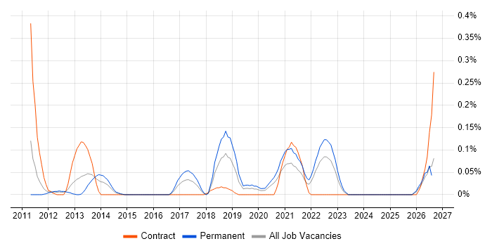 Release Automation job vacancy trend in Hampshire