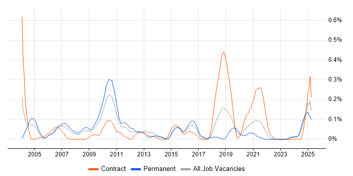 Job vacancy trend for Release Engineer in Hampshire