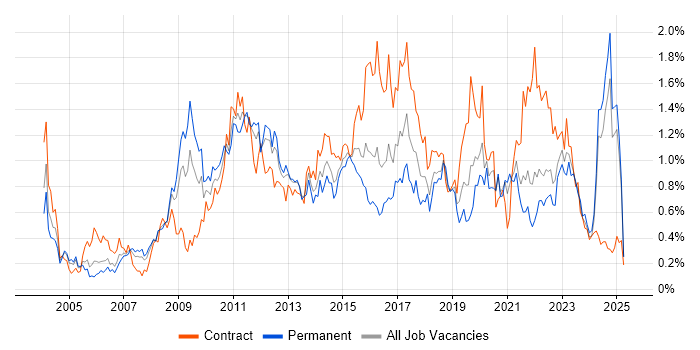 Job vacancy trend for Release Management in Hampshire Job vacancy trend for Release Management in Hampshire