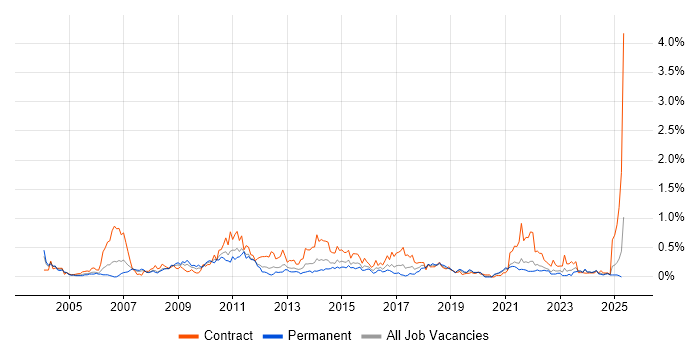 Job vacancy trend for Release Manager in Hampshire Job vacancy trend for Release Manager in Hampshire