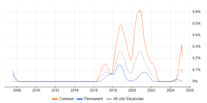 Job vacancy trend for Release Train in Hampshire Job vacancy trend for Release Train in Hampshire
