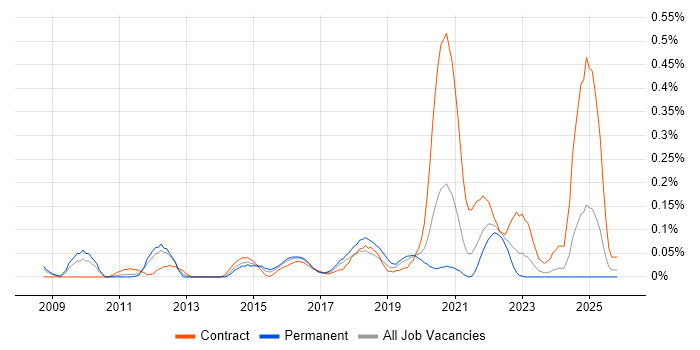 Remediation Plan job vacancy trend in Hampshire