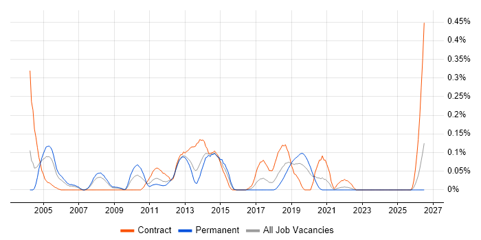 Remedy AR System job vacancy trend in Hampshire