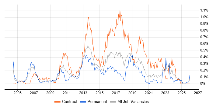 Remedy ITSM job vacancy trend in Hampshire