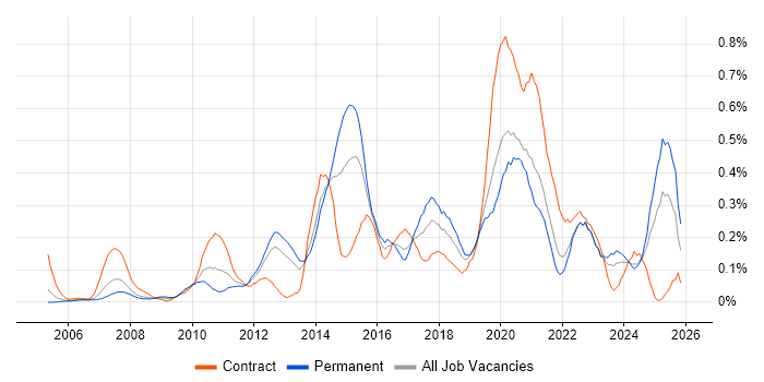 Remote Desktop job vacancy trend in Hampshire