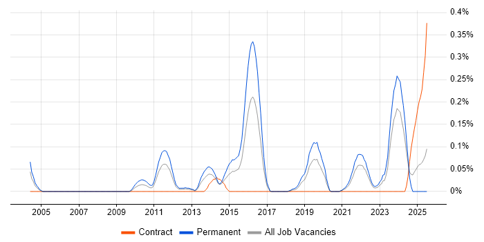 Job vacancy trend for Remote Monitoring and Management in Hampshire