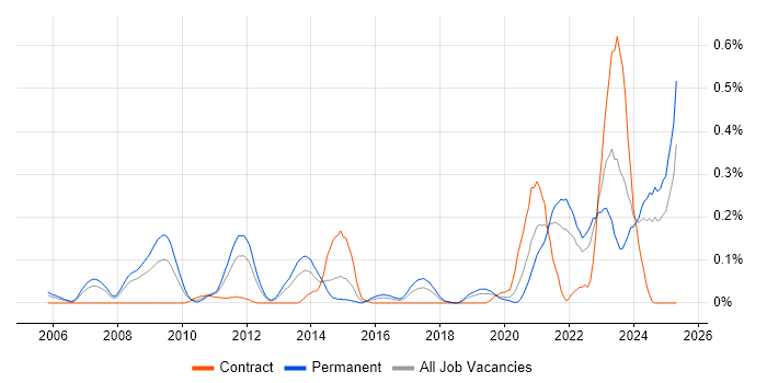 Job vacancy trend for Renewable Energy in Hampshire Job vacancy trend for Renewable Energy in Hampshire