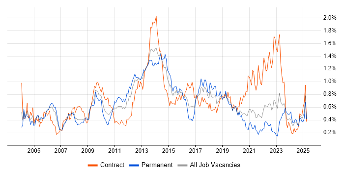 Job vacancy trend for Replication in Hampshire Job vacancy trend for Replication in Hampshire