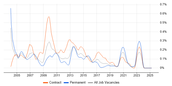 Job vacancy trend for Report Developer in Hampshire Job vacancy trend for Report Developer in Hampshire