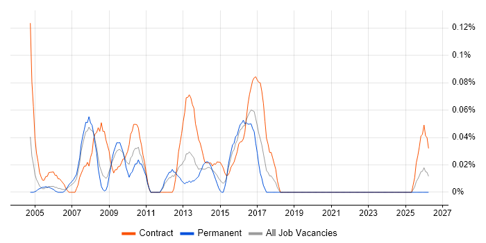 Report Specialist job vacancy trend in Hampshire