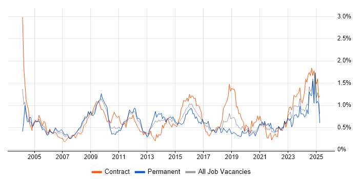 Job vacancy trend for Requirements Analysis in Hampshire Job vacancy trend for Requirements Analysis in Hampshire