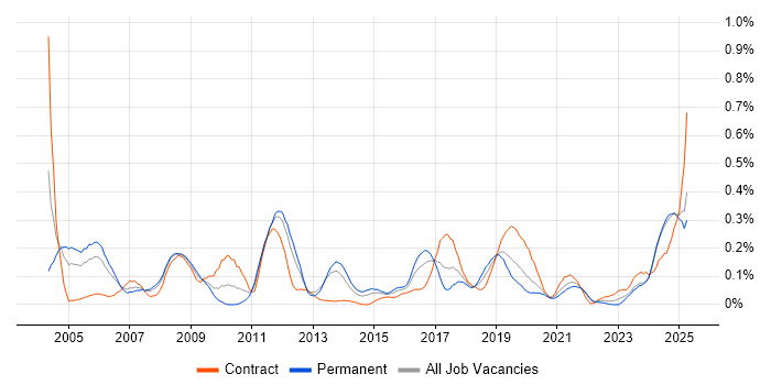 Job vacancy trend for Requirements Engineering in Hampshire