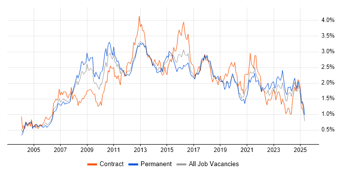 Job vacancy trend for Requirements Gathering in Hampshire Job vacancy trend for Requirements Gathering in Hampshire