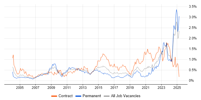 Job vacancy trend for Requirements Management in Hampshire Job vacancy trend for Requirements Management in Hampshire