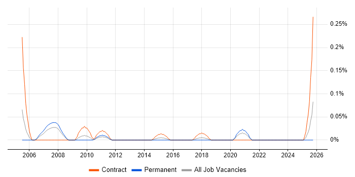 Resilience Testing job vacancy trend in Hampshire
