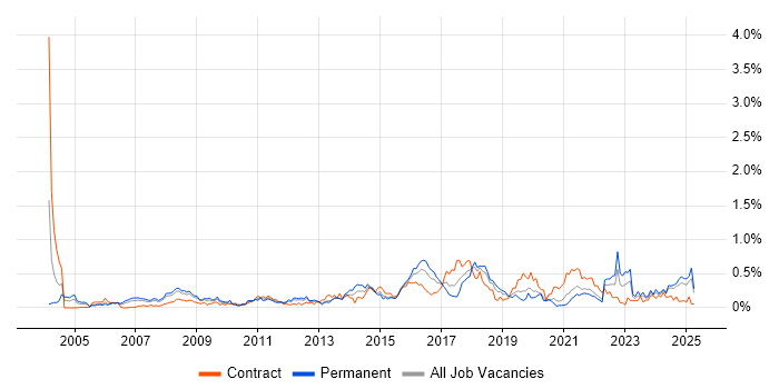 Job vacancy trend for Resource Allocation in Hampshire Job vacancy trend for Resource Allocation in Hampshire