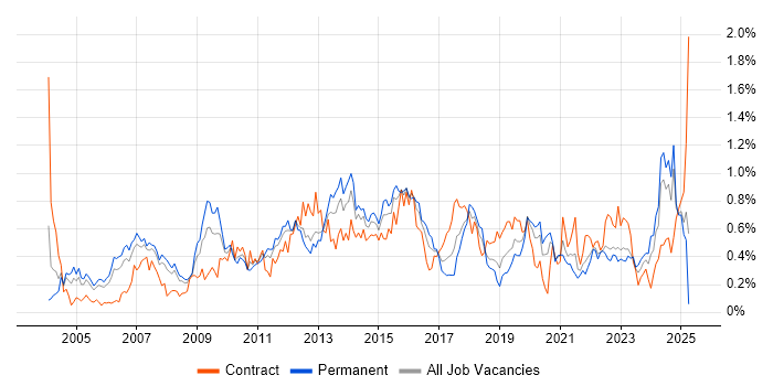 Job vacancy trend for Resource Management in Hampshire Job vacancy trend for Resource Management in Hampshire