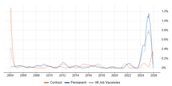 Resource Manager job vacancy trend in Hampshire