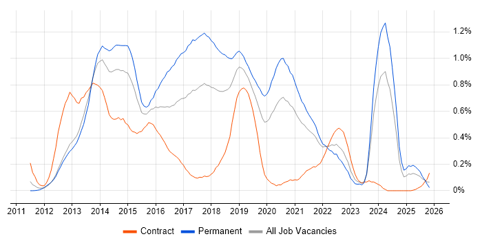 Responsive Web Design job vacancy trend in Hampshire