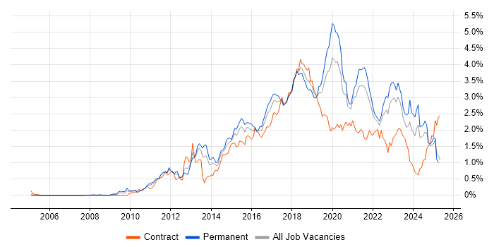 Job vacancy trend for REST in Hampshire