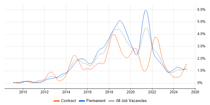 Job vacancy trend for RESTful in Hampshire